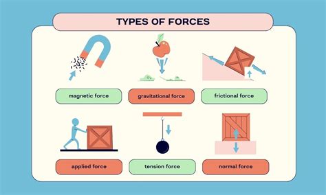 Types of Forces - The Physics Classroom - wintechmobiles.com