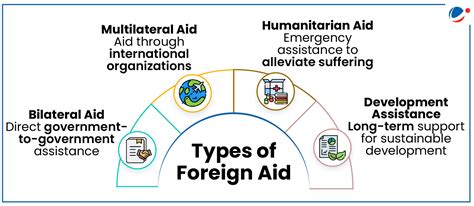 Types of Foreign Aid: Bilateral, Military, Humanitarian - balustradellc
