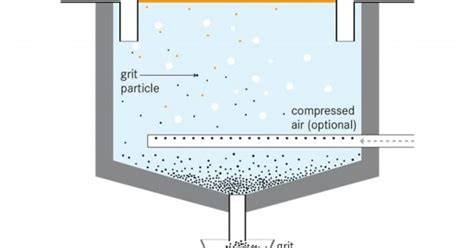 Types of Grit Chamber- Uses and Working Principles - raincitystudios.com