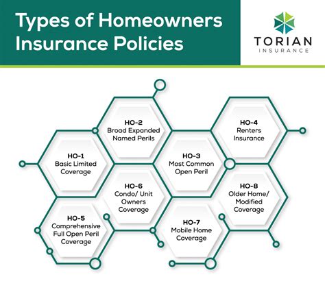 Types of Homeowners Insurance: Understanding … - balustradellc