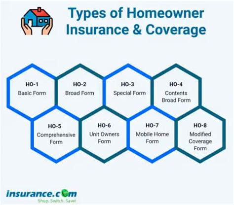 Types of Homeowners Insurance | Bankrate - balustradellc