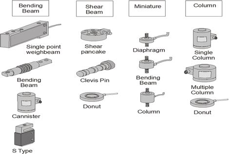 Types of Load Cells Overview - Transducers & Sensors … - coolestguyplanet.net