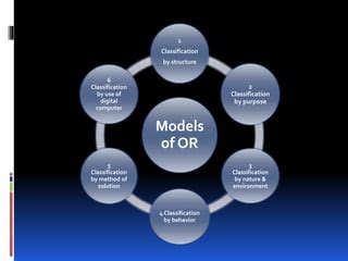 Types Of Operation Research Models - Skedbooks - wintechmobiles.com