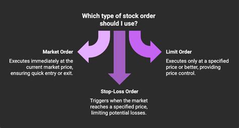 Types of orders in stock market: Market, limit, stop loss and others ... - balustradellc