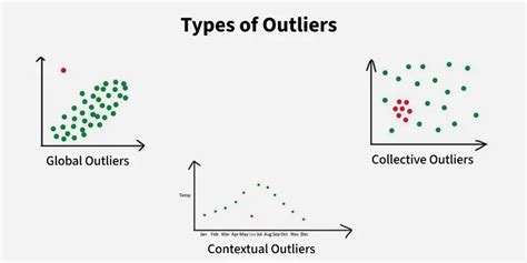 Types of outliers - Crunching the Data - coolestguyplanet.net