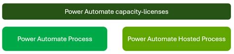 Types of Power Automate licenses - Power Platform - coolestguyplanet.net