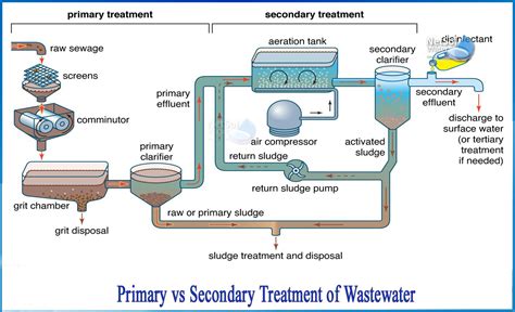 Types of Secondary Treatment Systems for … - raincitystudios.com