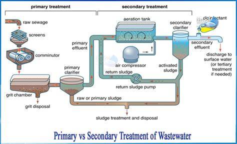 Types of Secondary Treatment Systems - Express Wastewater - raincitystudios.com