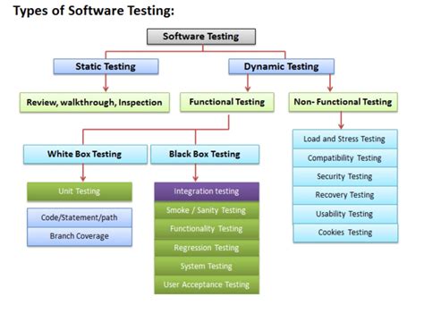 Types of Software Testing - GeeksforGeeks - coolestguyplanet.net
