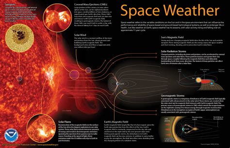 Types of Space Weather Storms - wintechmobiles.com