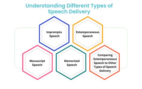 Types of Speeches and Delivery Methods | PDF - balustradellc
