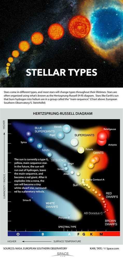 Types of Stars | Stellar Classification, Lifecycle, and Charts - wintechmobiles.com