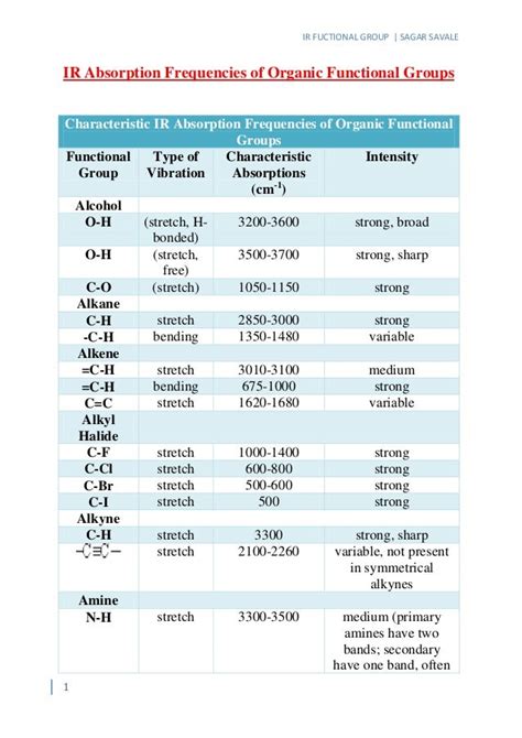 Typical IR Absorption Frequencies For Common Functional Groups - wintechmobiles.com