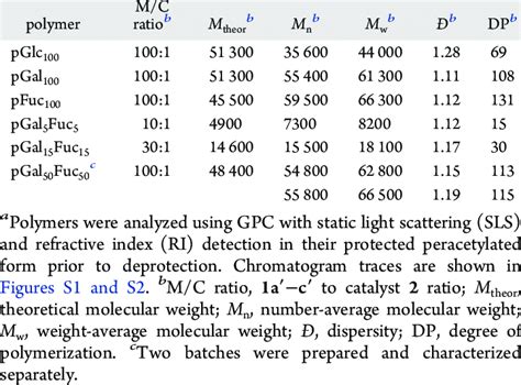 Typical Molecular Weights of Common Polymers - Jordi … - wintechmobiles.com