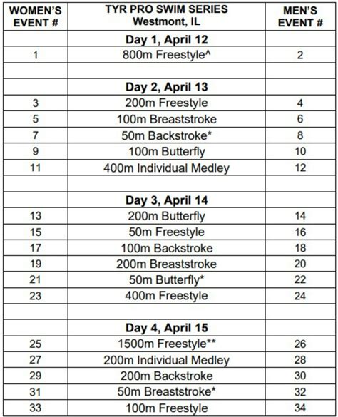 TYR Pro Swim Series Westmont: Schedule, venue, tickets