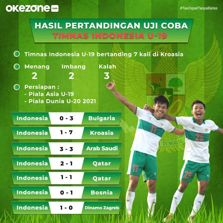 Tabel 1: Daftar Pertandingan Uji Coba Timnas Indonesia