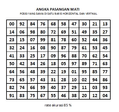 Tabel Angka Mati 2D Semua Pasaran