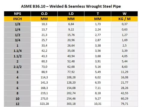 Tabel Khusus Pipa Sch 20 Sch 40 dan STD Steel Pipe ASME B36.10