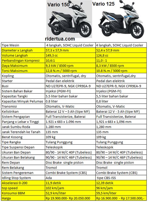 Tabel Perbandingan Rangka Honda Vario 125