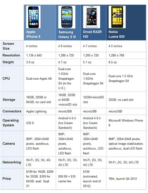 Tabel Perbandingan dengan Smartphone Anggaran Lainnya