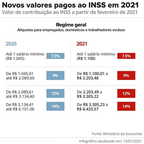 Tabela de contribuição mensal — Instituto Nacional do Seguro Social - INSS