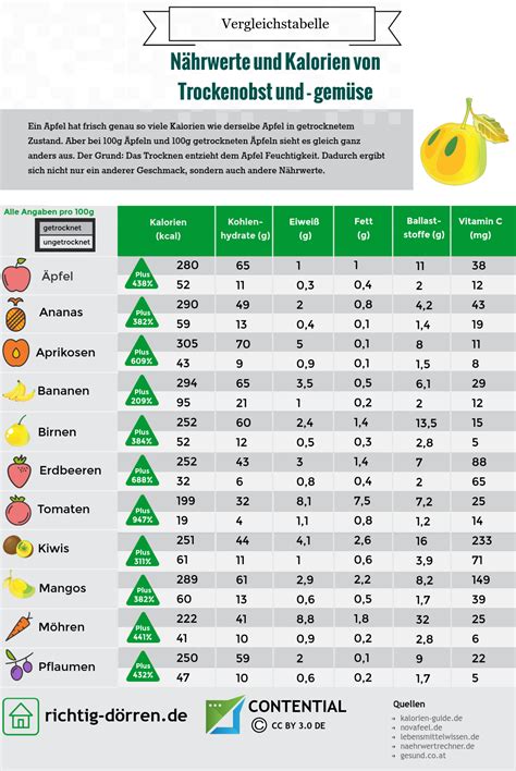 Tabelle: Dörren von Obst und Gemüse