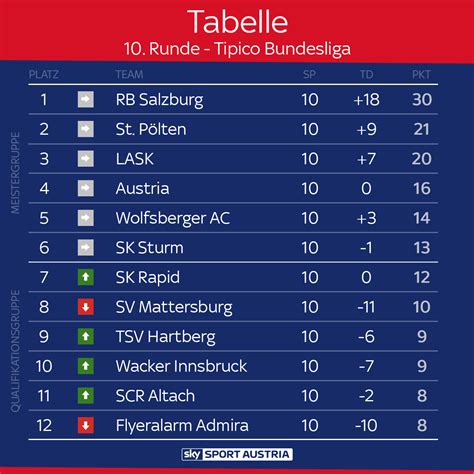 Tabelle österreichische liga