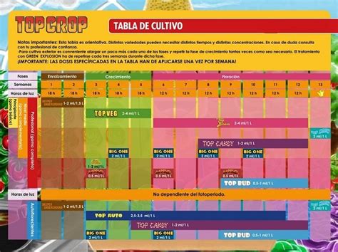 Tabla de cultivo Top Crop - Blog de Grow Barato