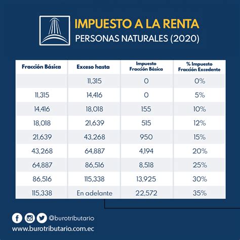 Tabla de impuestos de la DIAN en Colombia 2023: ¿cómo saber si debo declarar renta?