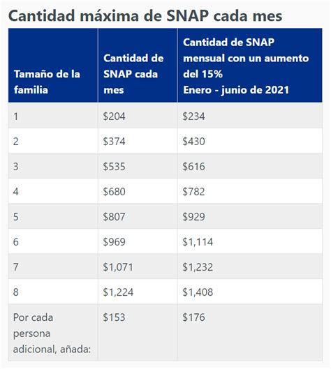 Tabla de ingresos para food stamp 2022 en texas. Form to apply for: (1) Medicaid or CHIP, or (2) help paying for private health insurance (H1205) Send by mail. Download. Form to apply for Prior Medical Coverage (H1113) Send by mail. Download. Form to apply for Food Benefits (SNAP) for the Texas Simplified Application Project (TSAP) (H0011) Send by mail. Download. 