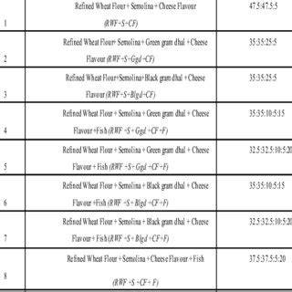 Table 1 . Formulations used for development of pasta products