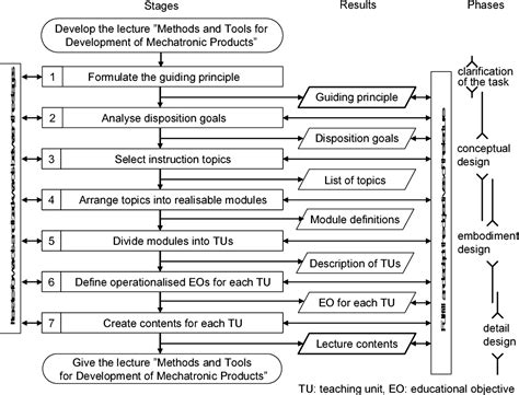 Table 1 from A New Guideline to Develop a Lecture Using the VDI 2221