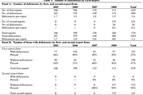 Table 1 from An Account Analysis Of PCAOB Inspection Reports For
