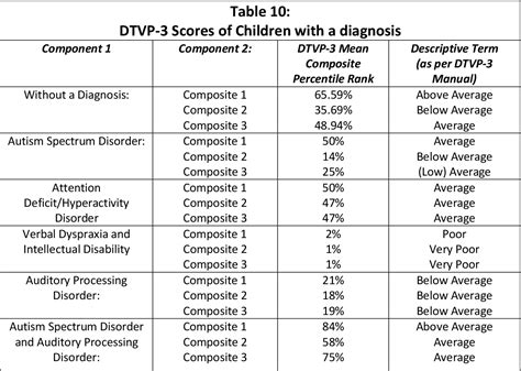 Table 1 from Construct validity of the Developmental Test of Visual