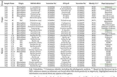 Table 1 from Diversity of FastGrowth SporeForming Microbes and Their
