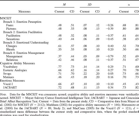 Table 1 from Exploring the validity of the MayerSaloveyCaruso