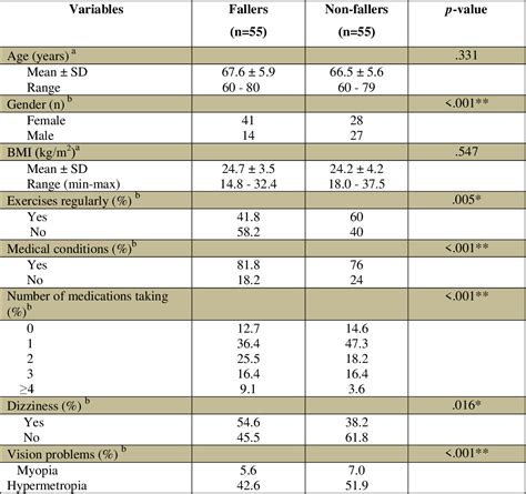 Table 1 from FiveTimesSitToStand Test and ActivitiesSpecific