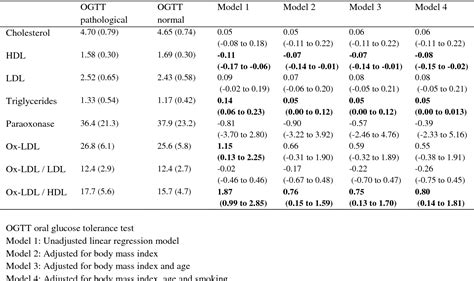 Table 1 from Impaired OGTT and high insulin level are associated with
