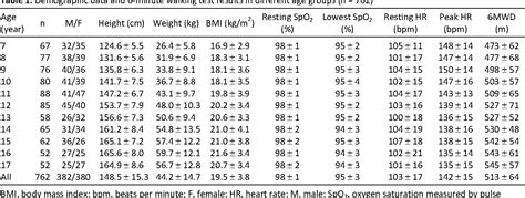 Table 1 from SixMinute Walking Test Normal Reference Values for