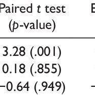 Table 1 from TestRetest Reliability and Random Measurement Error of