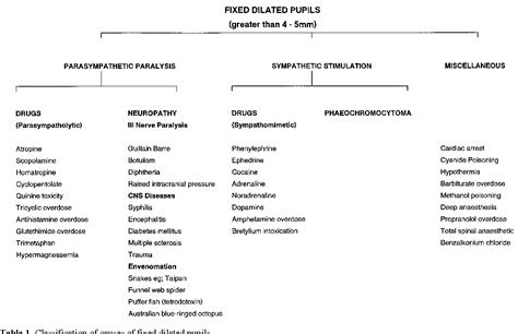 Table 1 from The differential diagnosis of fixed dilated pupils a case