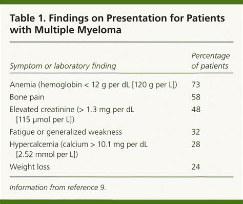 Table 1 from Unexpected test results in a patient with multiple myeloma