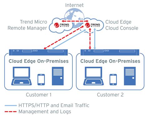 Table 1. Cloud Edge Components