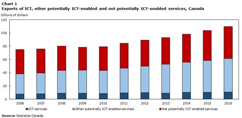 Table 1. ICT and Potentially ICT-Enabled Services Exports …