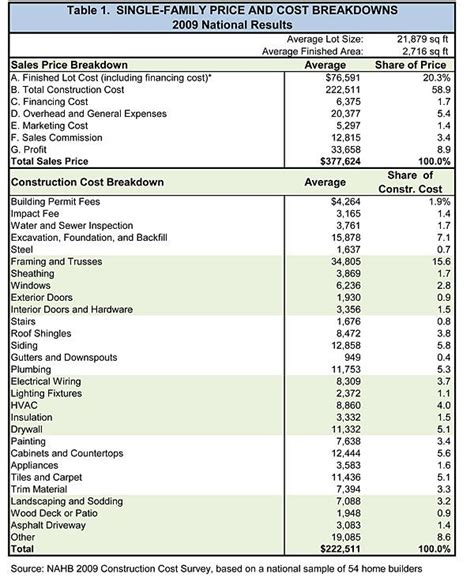 Table 1. SingleFamily Price and Cost Breakdowns Building a house