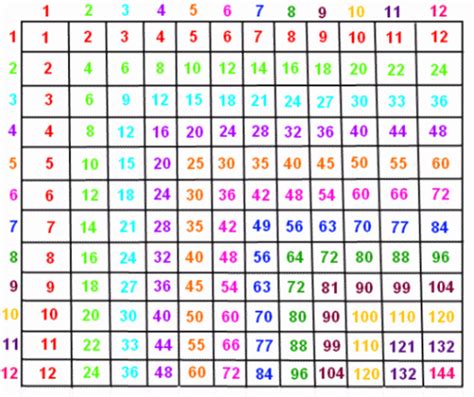 Table 100. Sounds tough, but once you have mastered the 10× table, it is just a few steps away. Firstly, 11× is mostly easy: from 11×2 to 11×9 you just put the two digits together. 11×2=22, 11×3=33, ..., 11×9=99. And of course 2×, 5× and 10× just follow their simple rules you know already. So it just leaves these to remember: 
