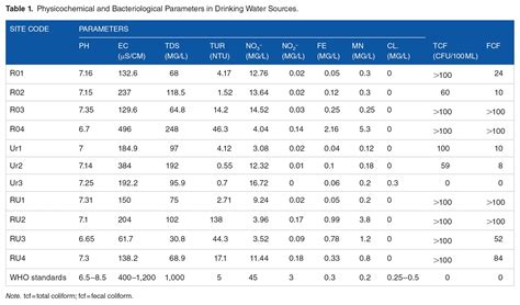 Table 14 .1 Comparison of drinking water-quality standards and...