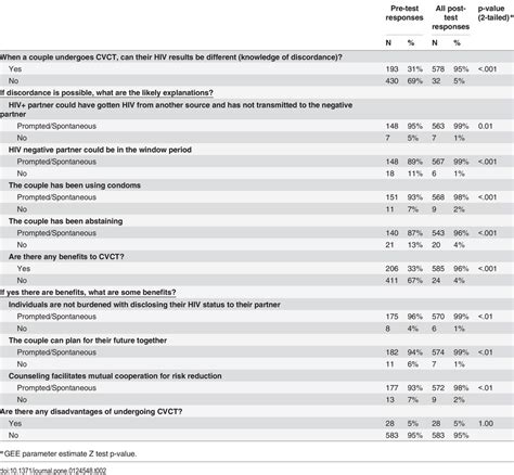 Table 2 . Client knowledge and beliefs about serodiscordance and CVCT…