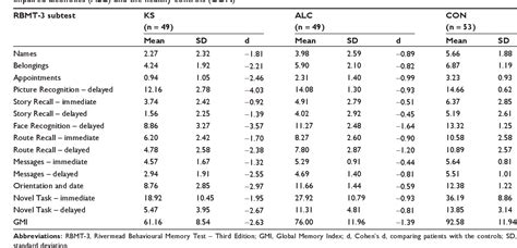 Table 2 from Applicability of the Rivermead Behavioural Memory Test