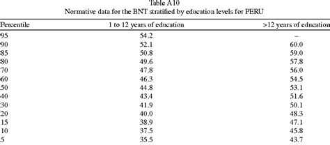 Table 2 from Standard form of the Boston Naming Test Normative data
